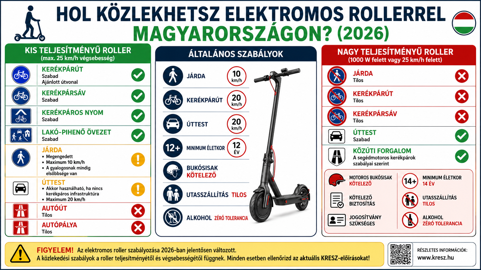 Elektromos roller városi közlekedés